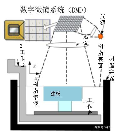 3D打印机的工作原理